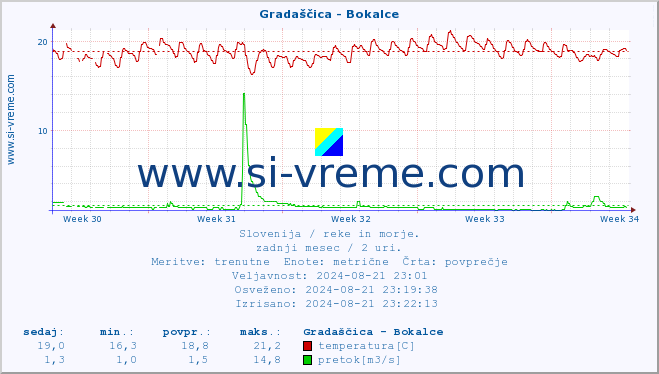 POVPREČJE :: Gradaščica - Bokalce :: temperatura | pretok | višina :: zadnji mesec / 2 uri.