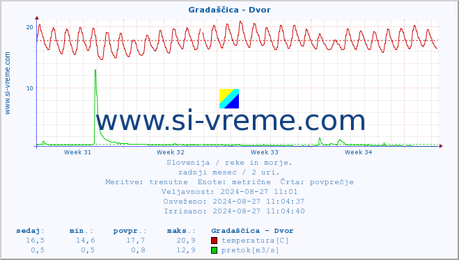 POVPREČJE :: Gradaščica - Dvor :: temperatura | pretok | višina :: zadnji mesec / 2 uri.