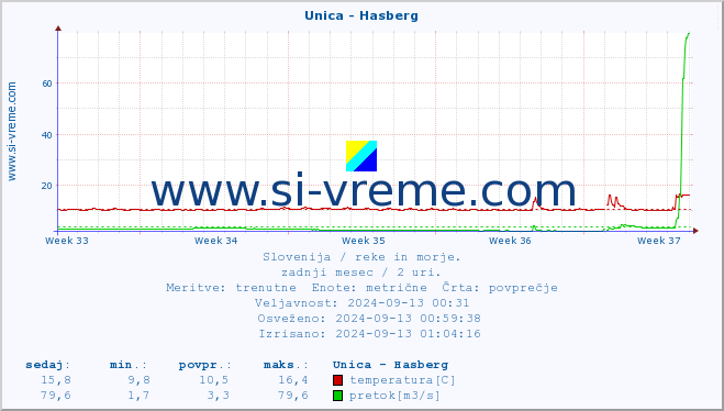 POVPREČJE :: Unica - Hasberg :: temperatura | pretok | višina :: zadnji mesec / 2 uri.