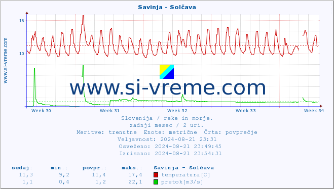 POVPREČJE :: Savinja - Solčava :: temperatura | pretok | višina :: zadnji mesec / 2 uri.