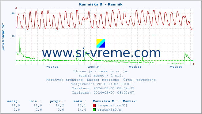 POVPREČJE :: Savinja - Letuš :: temperatura | pretok | višina :: zadnji mesec / 2 uri.