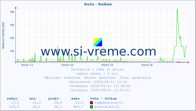 POVPREČJE :: Soča - Solkan :: temperatura | pretok | višina :: zadnji mesec / 2 uri.