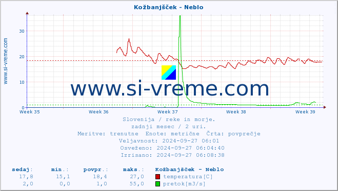 POVPREČJE :: Kožbanjšček - Neblo :: temperatura | pretok | višina :: zadnji mesec / 2 uri.