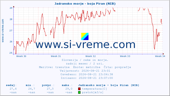 POVPREČJE :: Jadransko morje - boja Piran (NIB) :: temperatura | pretok | višina :: zadnji mesec / 2 uri.