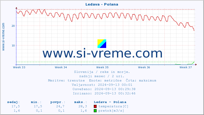 POVPREČJE :: Ledava - Polana :: temperatura | pretok | višina :: zadnji mesec / 2 uri.