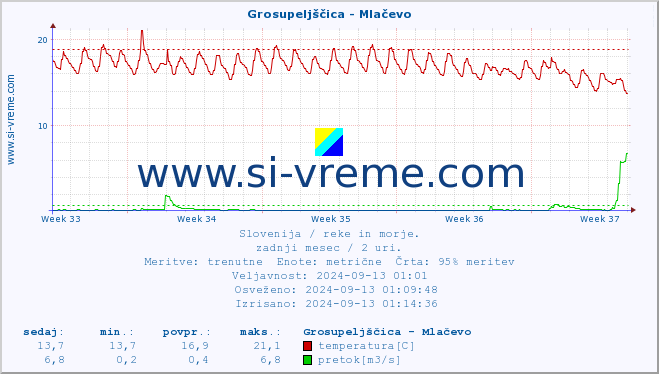 POVPREČJE :: Grosupeljščica - Mlačevo :: temperatura | pretok | višina :: zadnji mesec / 2 uri.