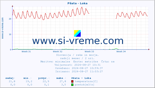 POVPREČJE :: Pšata - Loka :: temperatura | pretok | višina :: zadnji mesec / 2 uri.