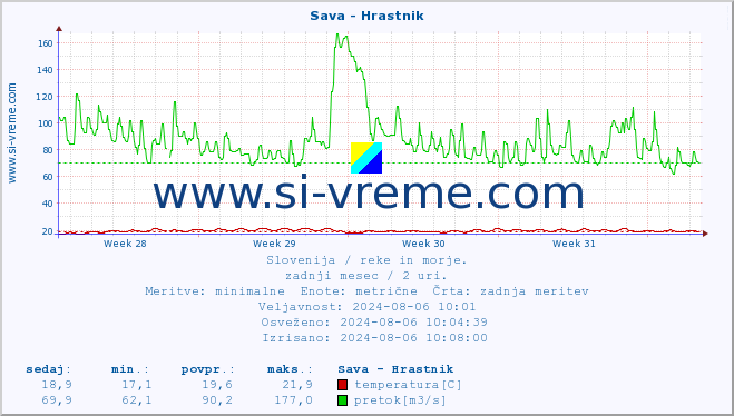 POVPREČJE :: Sava - Hrastnik :: temperatura | pretok | višina :: zadnji mesec / 2 uri.