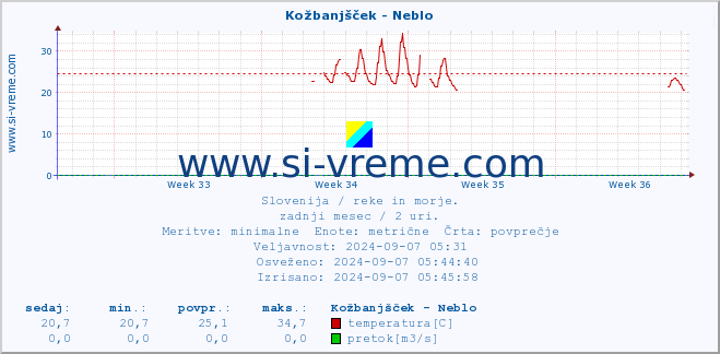 POVPREČJE :: Kožbanjšček - Neblo :: temperatura | pretok | višina :: zadnji mesec / 2 uri.