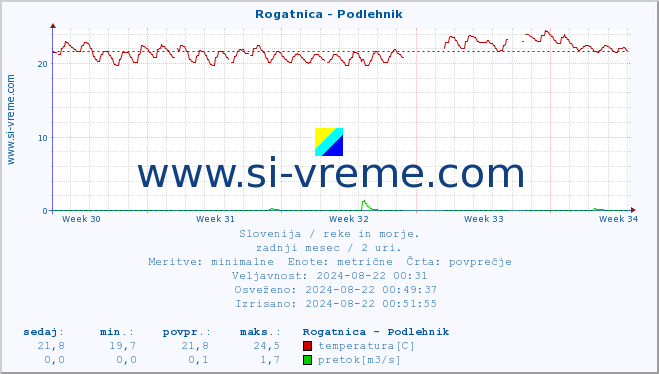 POVPREČJE :: Rogatnica - Podlehnik :: temperatura | pretok | višina :: zadnji mesec / 2 uri.