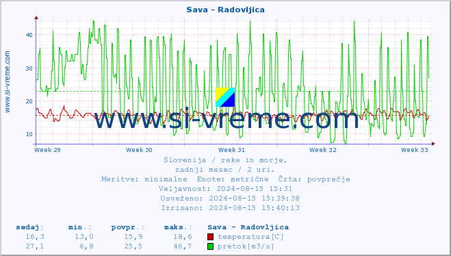 POVPREČJE :: Sava - Radovljica :: temperatura | pretok | višina :: zadnji mesec / 2 uri.