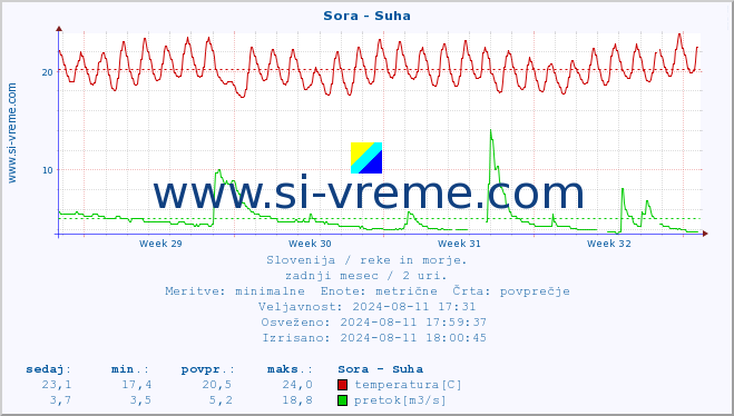 POVPREČJE :: Sora - Suha :: temperatura | pretok | višina :: zadnji mesec / 2 uri.