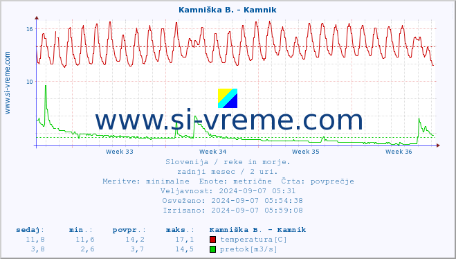 POVPREČJE :: Kamniška B. - Kamnik :: temperatura | pretok | višina :: zadnji mesec / 2 uri.