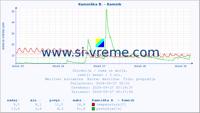 POVPREČJE :: Kamniška B. - Kamnik :: temperatura | pretok | višina :: zadnji mesec / 2 uri.