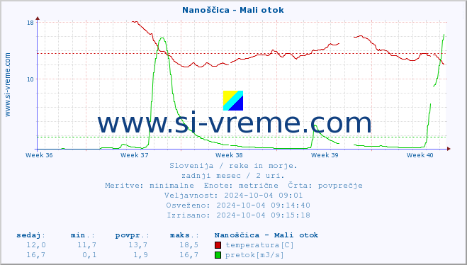 POVPREČJE :: Nanoščica - Mali otok :: temperatura | pretok | višina :: zadnji mesec / 2 uri.