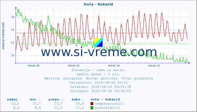 POVPREČJE :: Soča - Kobarid :: temperatura | pretok | višina :: zadnji mesec / 2 uri.