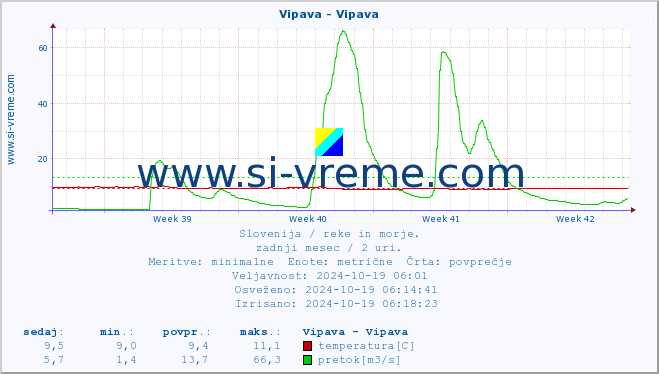 POVPREČJE :: Vipava - Vipava :: temperatura | pretok | višina :: zadnji mesec / 2 uri.