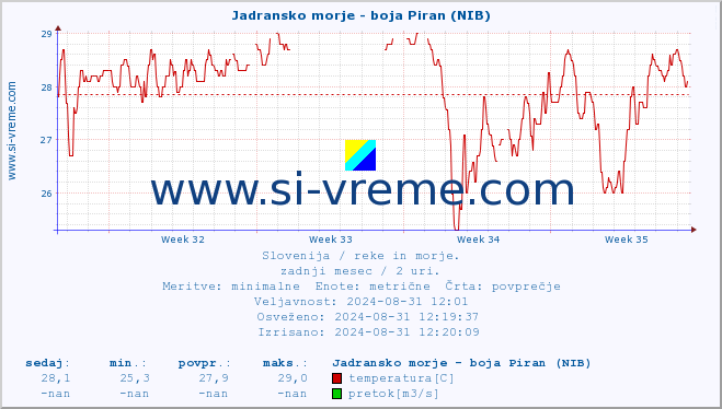 POVPREČJE :: Jadransko morje - boja Piran (NIB) :: temperatura | pretok | višina :: zadnji mesec / 2 uri.