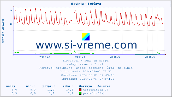 POVPREČJE :: Savinja - Solčava :: temperatura | pretok | višina :: zadnji mesec / 2 uri.