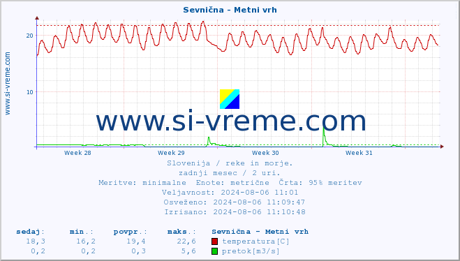 POVPREČJE :: Sevnična - Metni vrh :: temperatura | pretok | višina :: zadnji mesec / 2 uri.