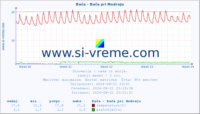 POVPREČJE :: Bača - Bača pri Modreju :: temperatura | pretok | višina :: zadnji mesec / 2 uri.