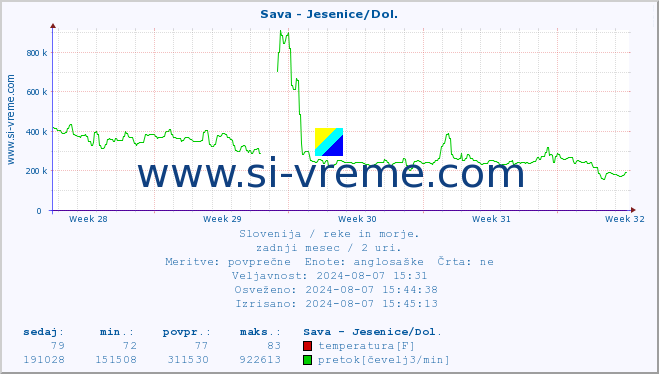 POVPREČJE :: Sava - Jesenice/Dol. :: temperatura | pretok | višina :: zadnji mesec / 2 uri.