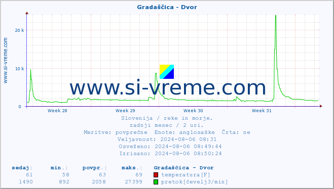 POVPREČJE :: Gradaščica - Dvor :: temperatura | pretok | višina :: zadnji mesec / 2 uri.