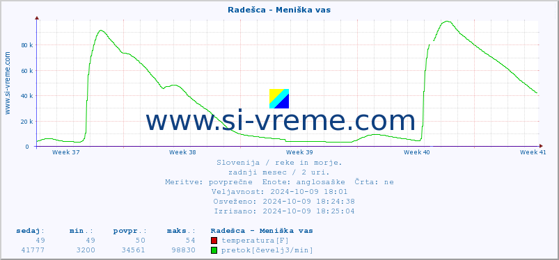 POVPREČJE :: Radešca - Meniška vas :: temperatura | pretok | višina :: zadnji mesec / 2 uri.