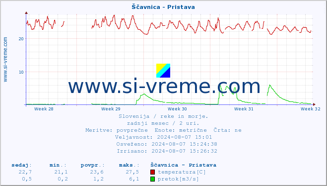 POVPREČJE :: Ščavnica - Pristava :: temperatura | pretok | višina :: zadnji mesec / 2 uri.