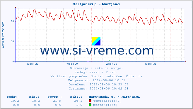 POVPREČJE :: Martjanski p. - Martjanci :: temperatura | pretok | višina :: zadnji mesec / 2 uri.