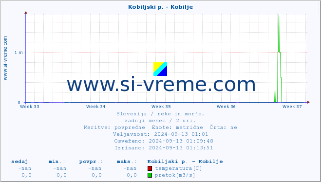 POVPREČJE :: Kobiljski p. - Kobilje :: temperatura | pretok | višina :: zadnji mesec / 2 uri.