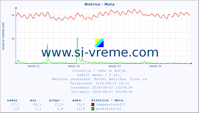 POVPREČJE :: Bistrica - Muta :: temperatura | pretok | višina :: zadnji mesec / 2 uri.