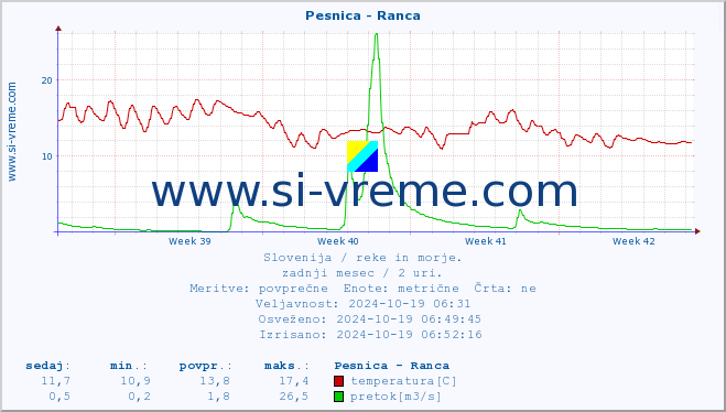 POVPREČJE :: Pesnica - Ranca :: temperatura | pretok | višina :: zadnji mesec / 2 uri.