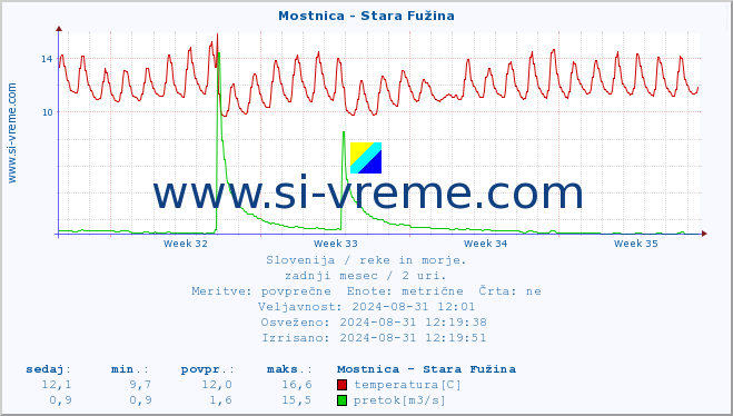 POVPREČJE :: Mostnica - Stara Fužina :: temperatura | pretok | višina :: zadnji mesec / 2 uri.