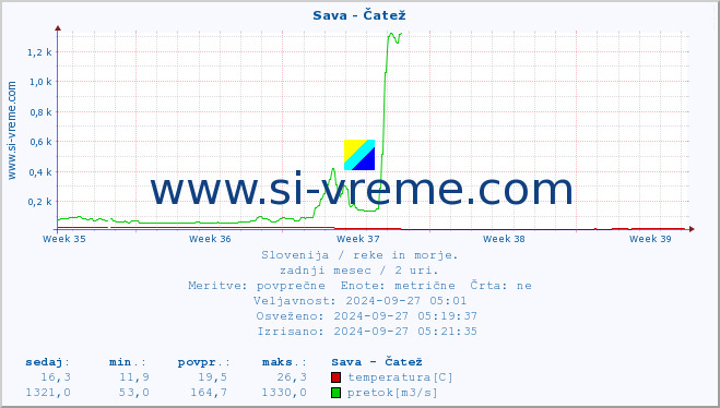 POVPREČJE :: Sava - Čatež :: temperatura | pretok | višina :: zadnji mesec / 2 uri.
