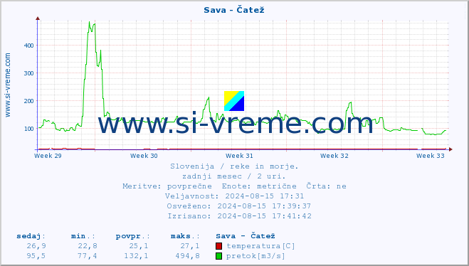 POVPREČJE :: Sava - Čatež :: temperatura | pretok | višina :: zadnji mesec / 2 uri.