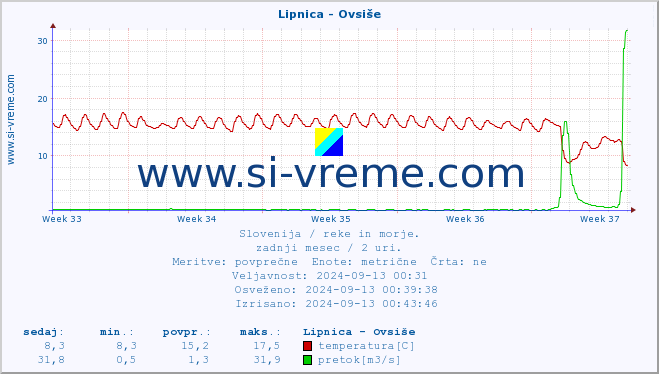 POVPREČJE :: Lipnica - Ovsiše :: temperatura | pretok | višina :: zadnji mesec / 2 uri.