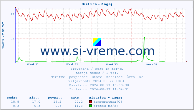 POVPREČJE :: Bistrica - Zagaj :: temperatura | pretok | višina :: zadnji mesec / 2 uri.