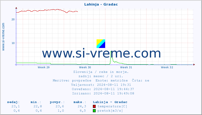 POVPREČJE :: Lahinja - Gradac :: temperatura | pretok | višina :: zadnji mesec / 2 uri.