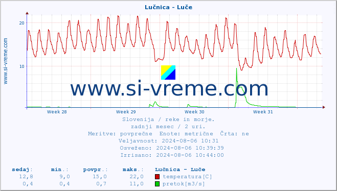 POVPREČJE :: Lučnica - Luče :: temperatura | pretok | višina :: zadnji mesec / 2 uri.