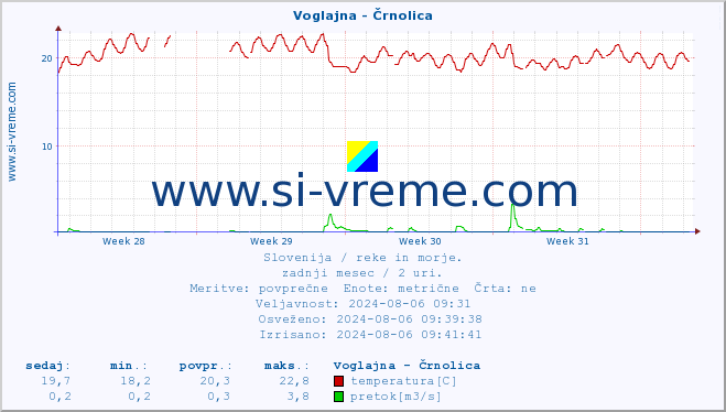 POVPREČJE :: Voglajna - Črnolica :: temperatura | pretok | višina :: zadnji mesec / 2 uri.