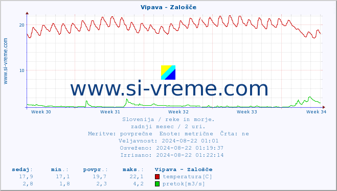 POVPREČJE :: Vipava - Zalošče :: temperatura | pretok | višina :: zadnji mesec / 2 uri.