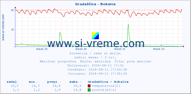 POVPREČJE :: Gradaščica - Bokalce :: temperatura | pretok | višina :: zadnji mesec / 2 uri.