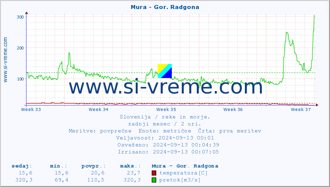 POVPREČJE :: Mura - Gor. Radgona :: temperatura | pretok | višina :: zadnji mesec / 2 uri.