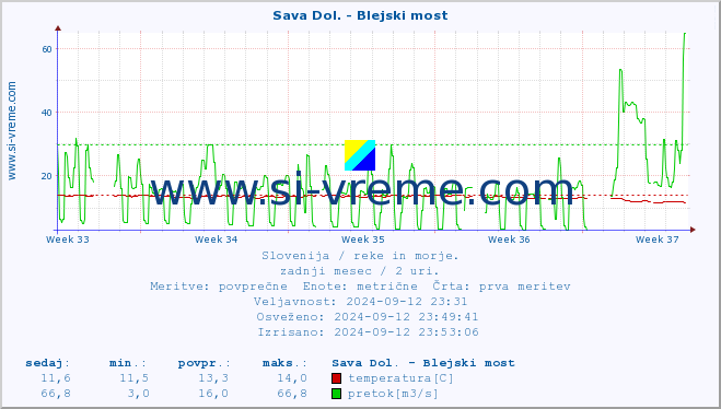 POVPREČJE :: Sava Dol. - Blejski most :: temperatura | pretok | višina :: zadnji mesec / 2 uri.