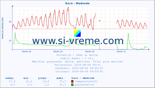 POVPREČJE :: Sora - Medvode :: temperatura | pretok | višina :: zadnji mesec / 2 uri.