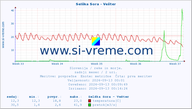 POVPREČJE :: Selška Sora - Vešter :: temperatura | pretok | višina :: zadnji mesec / 2 uri.