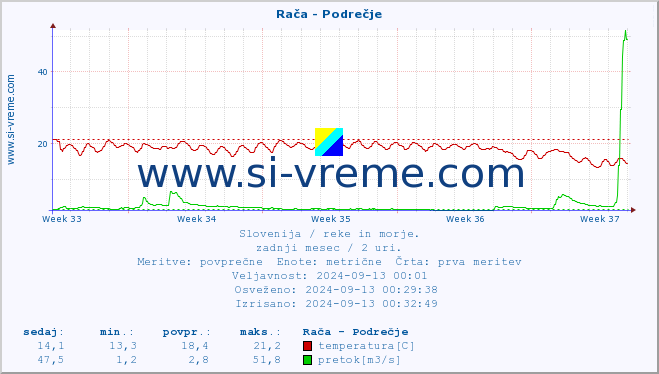 POVPREČJE :: Rača - Podrečje :: temperatura | pretok | višina :: zadnji mesec / 2 uri.