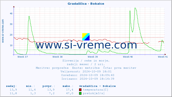 POVPREČJE :: Gradaščica - Bokalce :: temperatura | pretok | višina :: zadnji mesec / 2 uri.