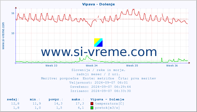 POVPREČJE :: Vipava - Dolenje :: temperatura | pretok | višina :: zadnji mesec / 2 uri.